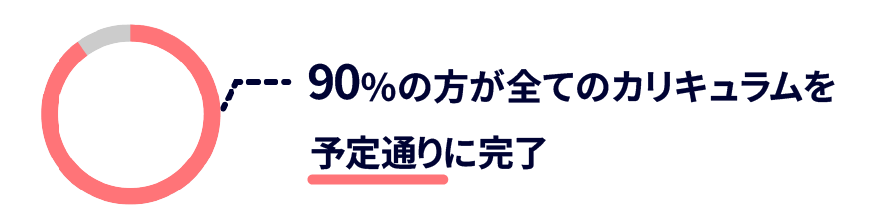 90パーセントの方が全てのカリキュラムを予定通りに完了