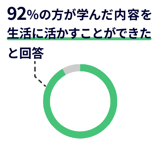 92パーセントの方が学んだ内容を生活に活かすことができたと回答