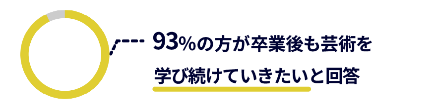 93パーセントの方が卒業後も芸術を学び続けていきたいと回答