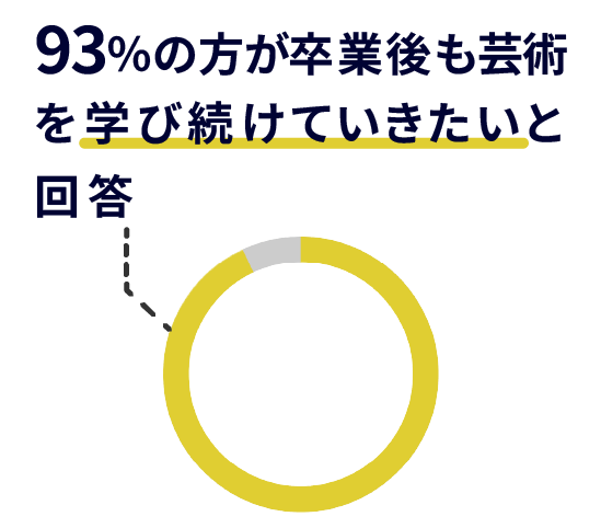 93パーセントの方が卒業後も芸術を学び続けていきたいと回答